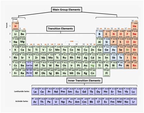 periodic table with rows and columns